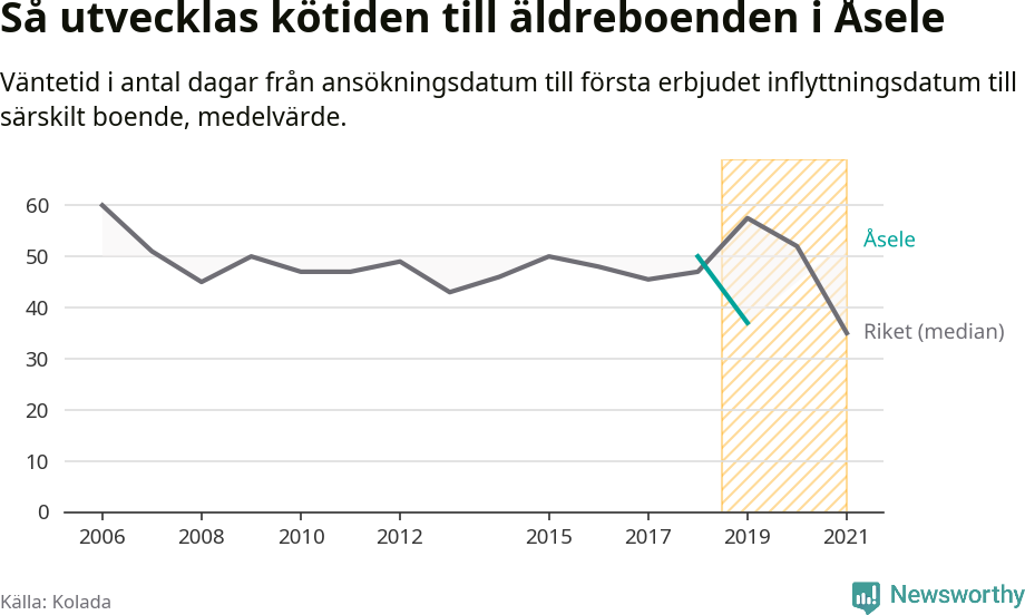 Graf:Väntetid till särskilt boende i Åsele kommun och riket